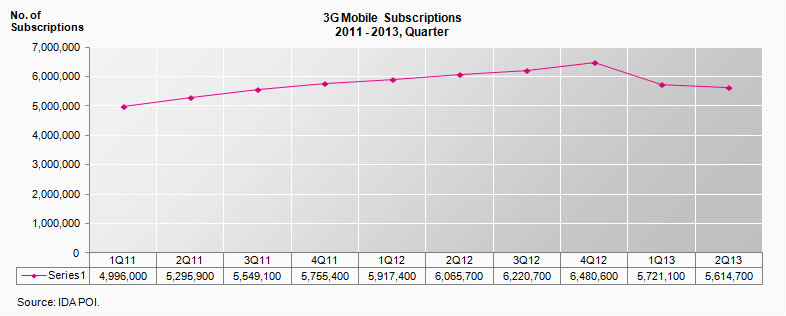 3G Mobile Subscriptions, Quarterly